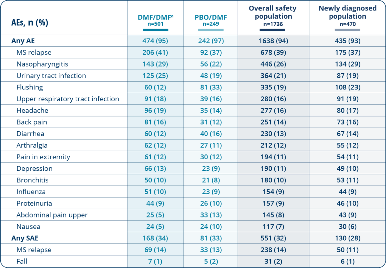 Table showing the most common side effects in the ENDORSE study