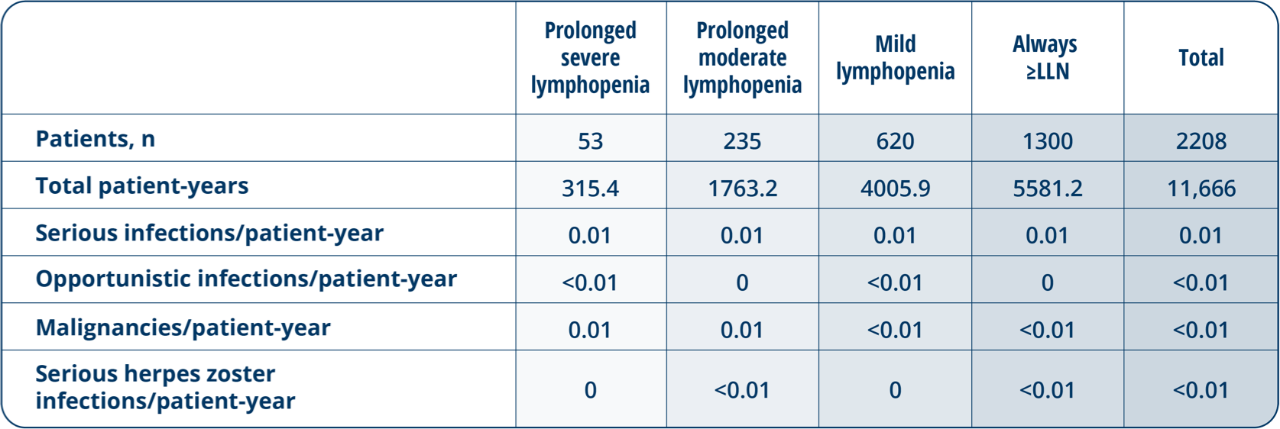 Grid showing low incidence of infections by subgroup