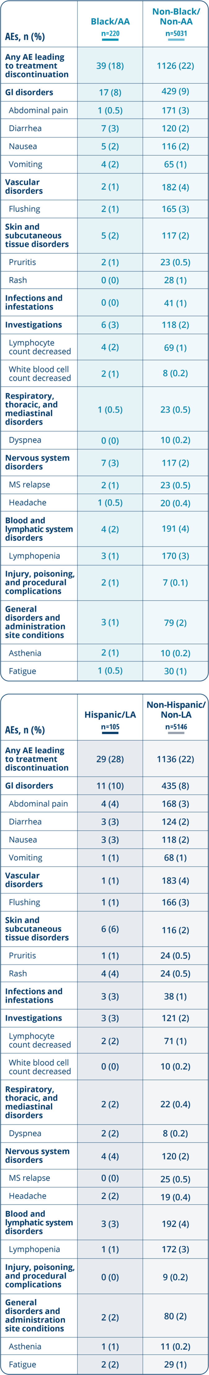 A table showing the proportion of patients without MS relapse