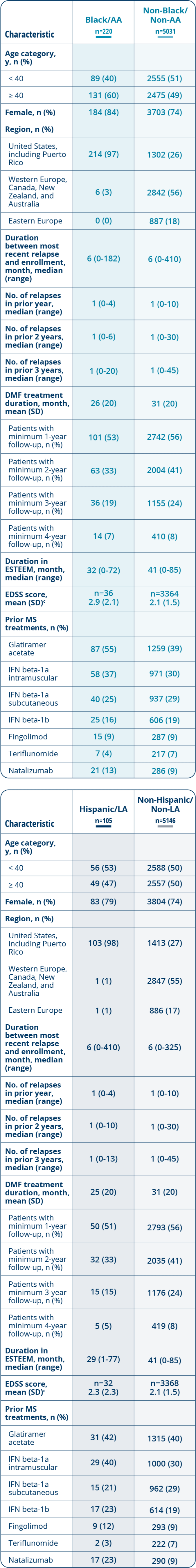 Grid showing patient population characteristics of the ENDORSE study