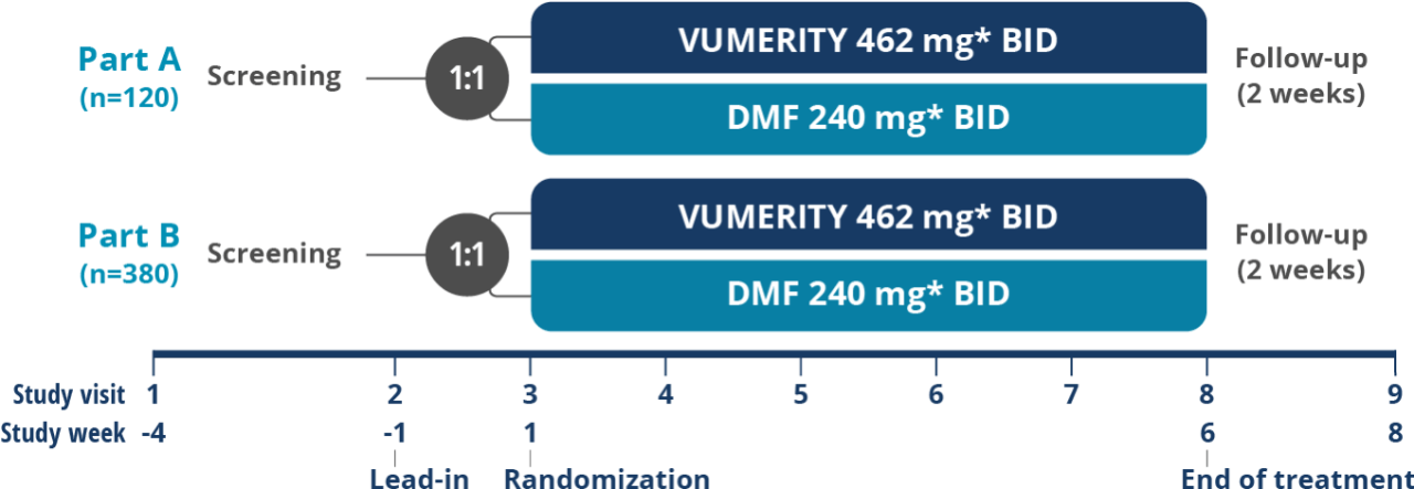 5-week treatment chart on study data