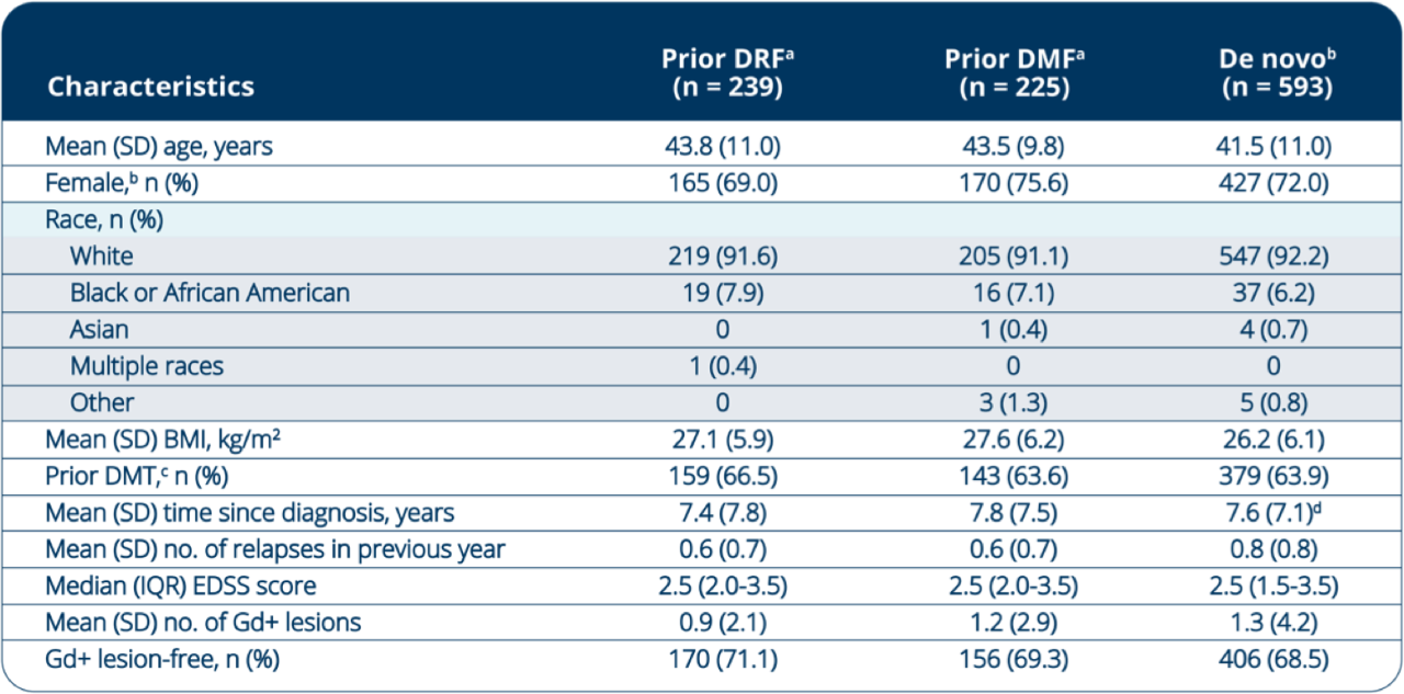 patient characteristics table