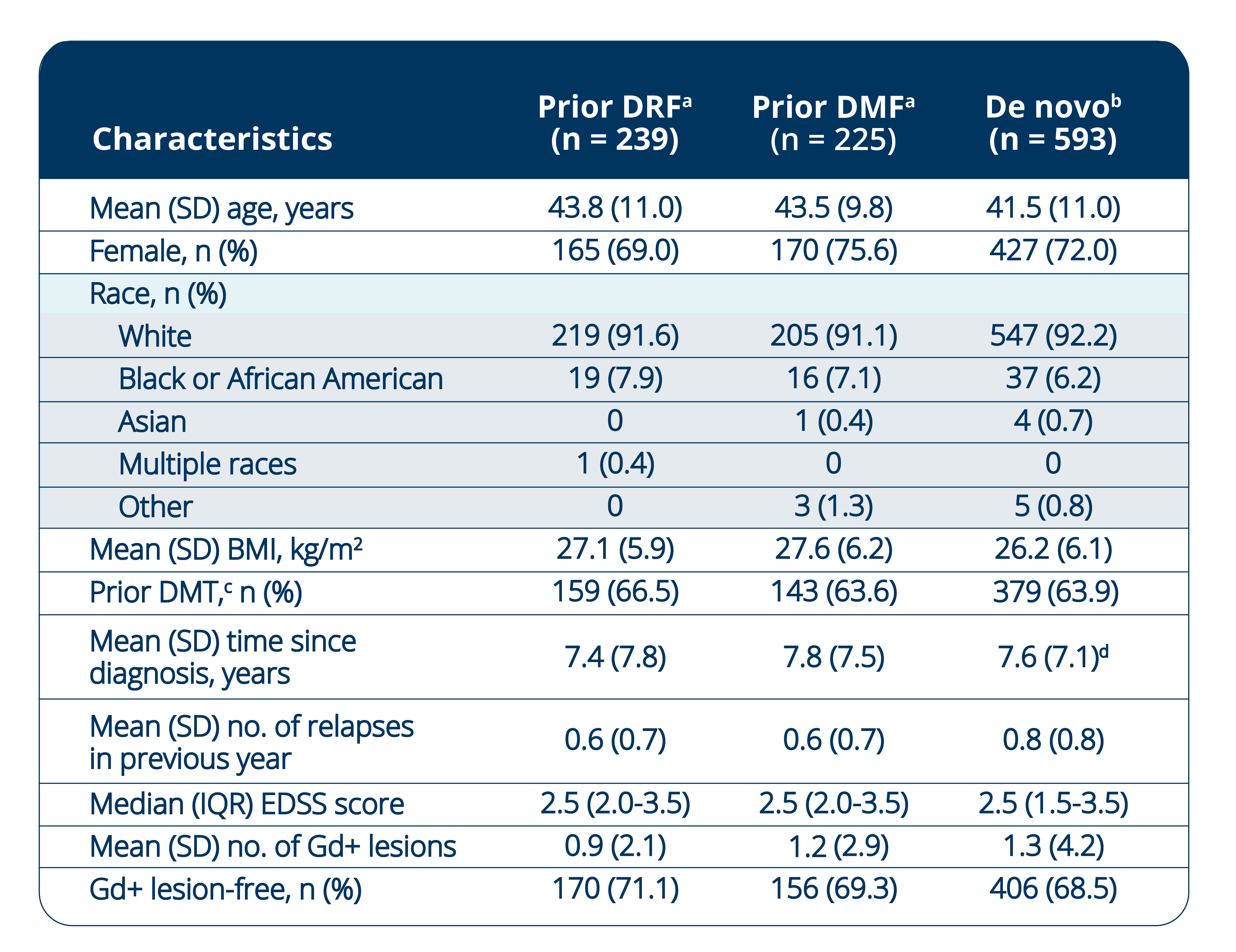 patient characteristics table