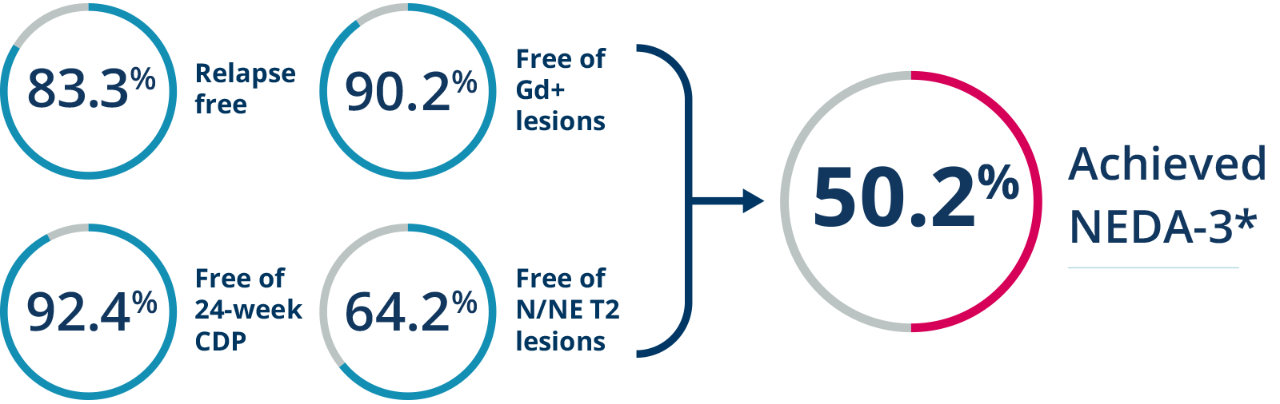 NEDA-3 circle flow chart